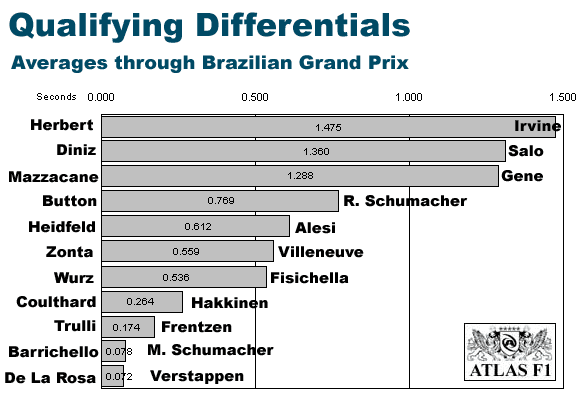 Total Averages through Brazil