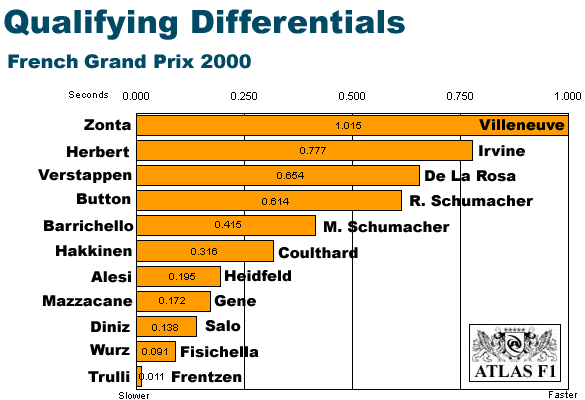 France Differentials
