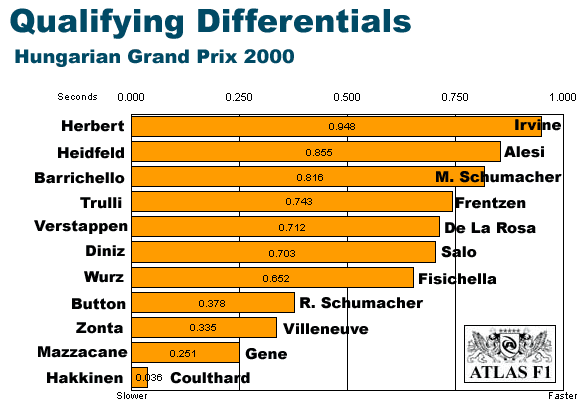 Hungary Differentials