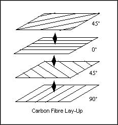 How carbon fibre is laid up