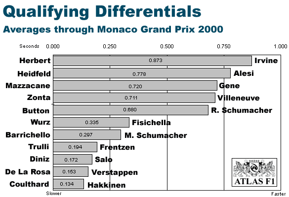 Total Averages through Monaco