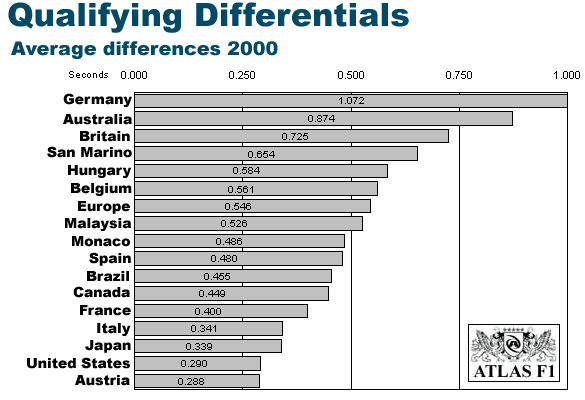 Average Differences