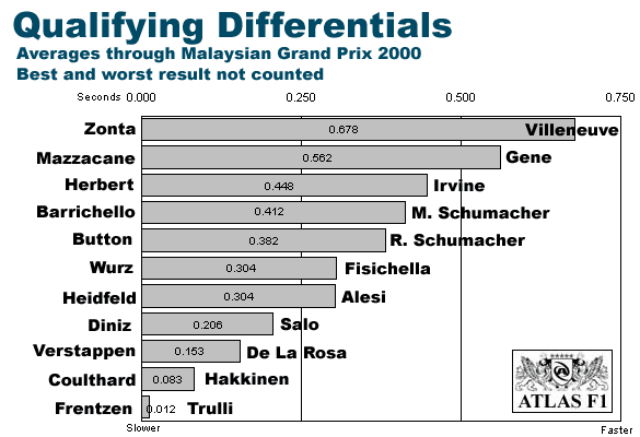 Averages through Malaysia (without best/worst)