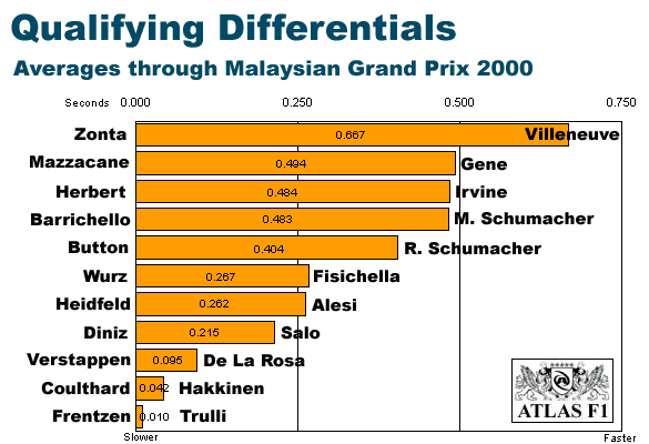 Averages through Malaysia