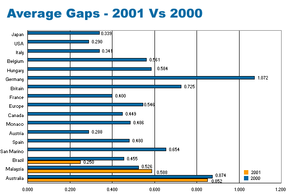 Average Gaps - 2001 Vs 2000