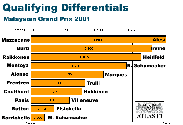 Malaysian Differentials