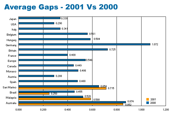 Average Gaps - 2001 Vs 2000