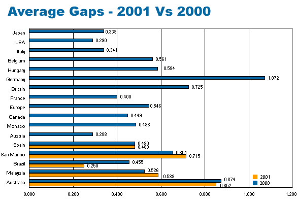 Average Gaps - 2001 Vs 2000