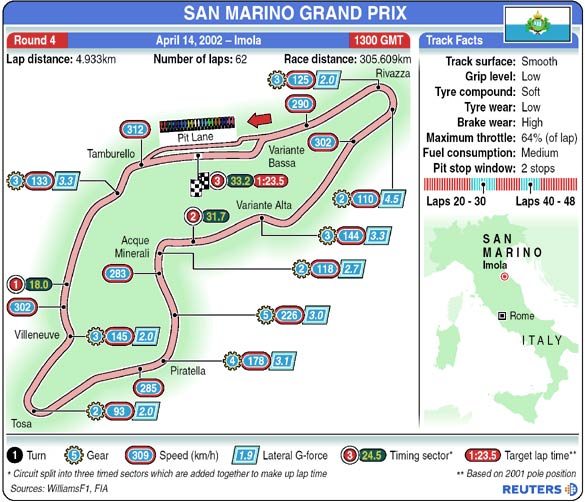 Imola track map