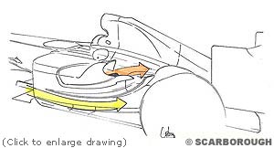 The flow from under the nose is routed low and under the flip up, while the hot air flow out of the duct is routed well clear of the bodywork