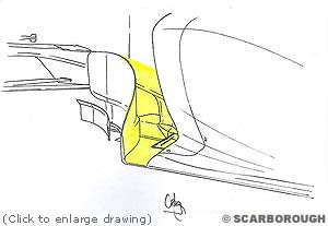The volume of flow that can be passed inside the bargeboard, is greatly increased with these undercuts, creating a smoother path and less frontal area than squarer sidepods