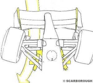 In the illustration the dirty front wing flow is routed effectively by the bargeboards mounted to the end of the Twin keels, creating a similar wide and clean route between the bargeboards to the Williams