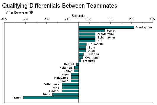 Qualifying Differentials (in seconds)