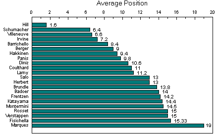 Graph of race finishing positions