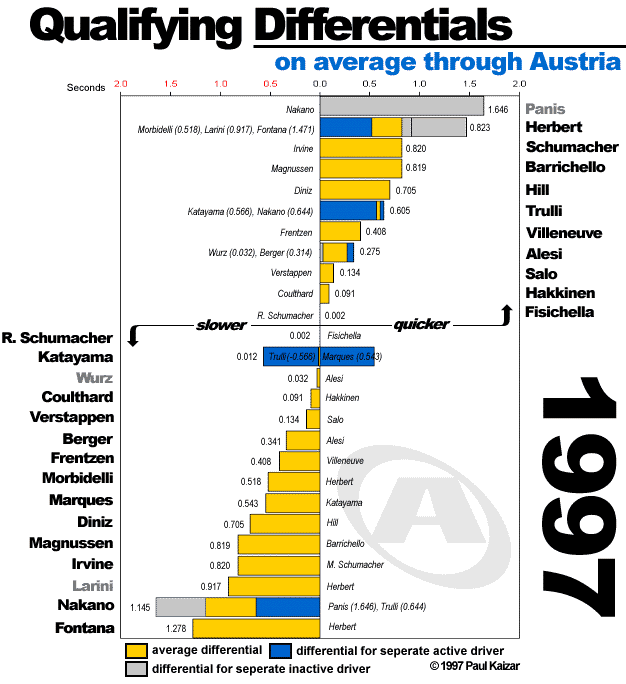 Average Differentials through Austria