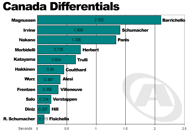 Canada Differentials