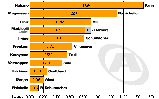 Average Differentials through Spain